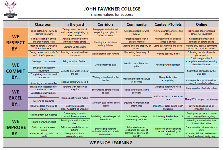 School Wide Positive Behaviours (SWPBS) - John Fawkner College